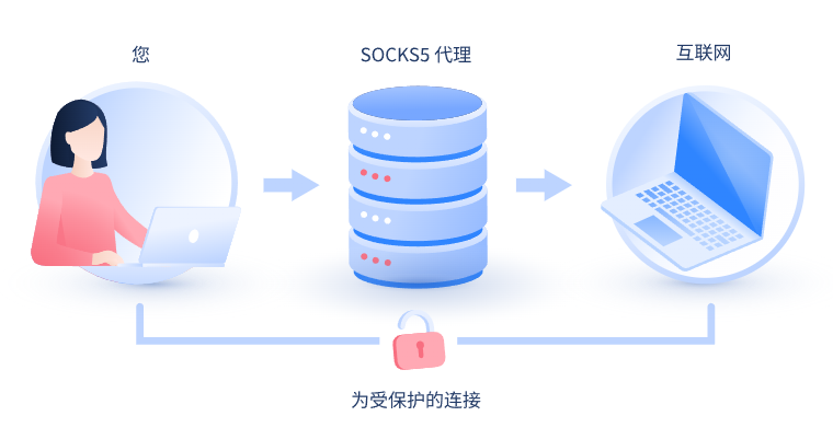 【青海代理IP】什么是SOCKS和SOCKS5代理？